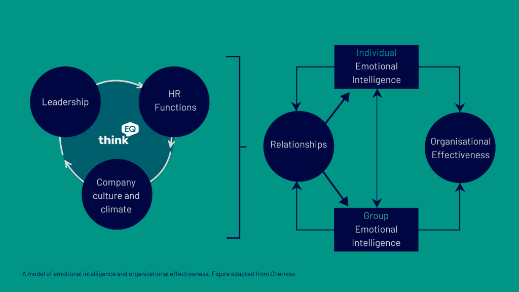 A model of emotional intelligence and organisational effectiveness. Figure adapted from Cherniss.